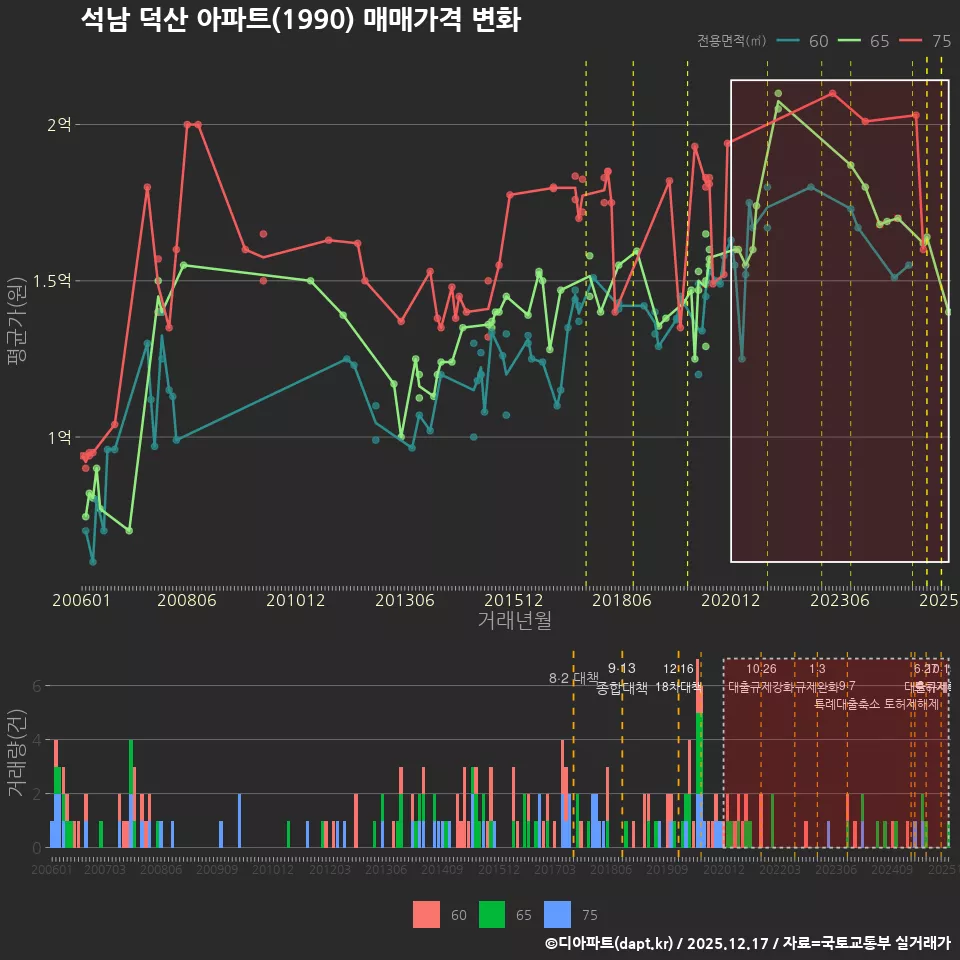 석남 덕산 아파트(1990) 매매가격 변화