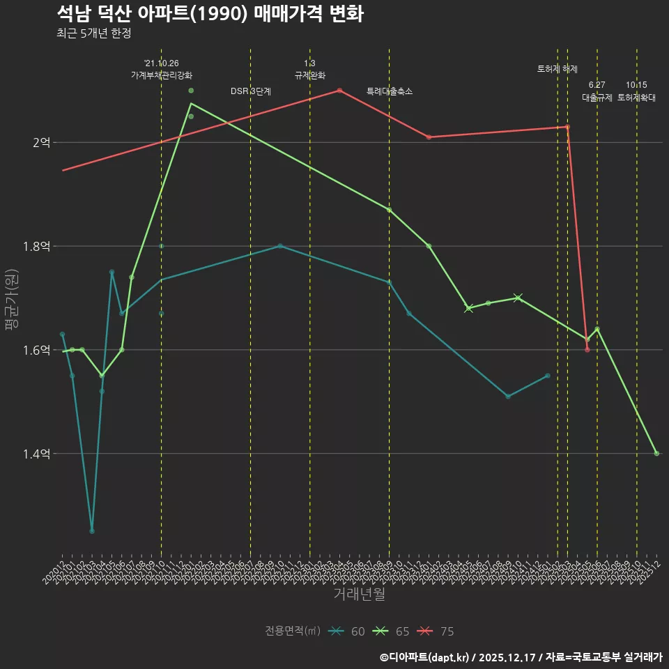 석남 덕산 아파트(1990) 매매가격 변화