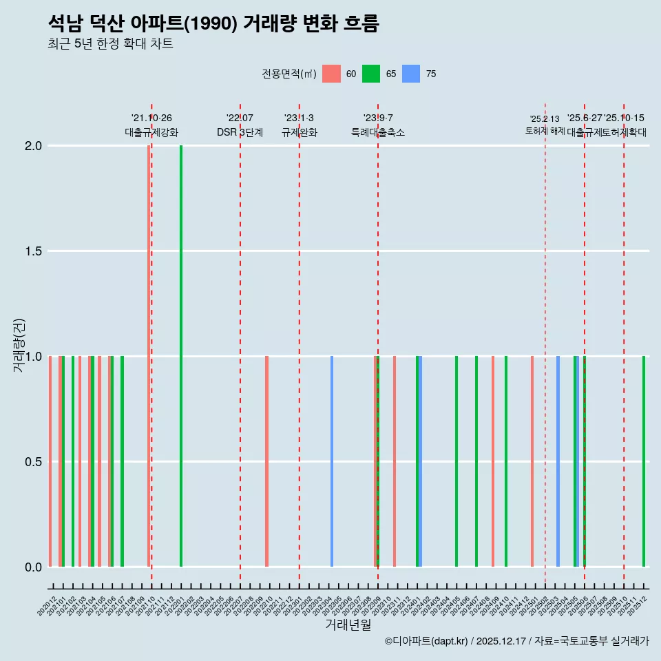 석남 덕산 아파트(1990) 거래량 변화 흐름