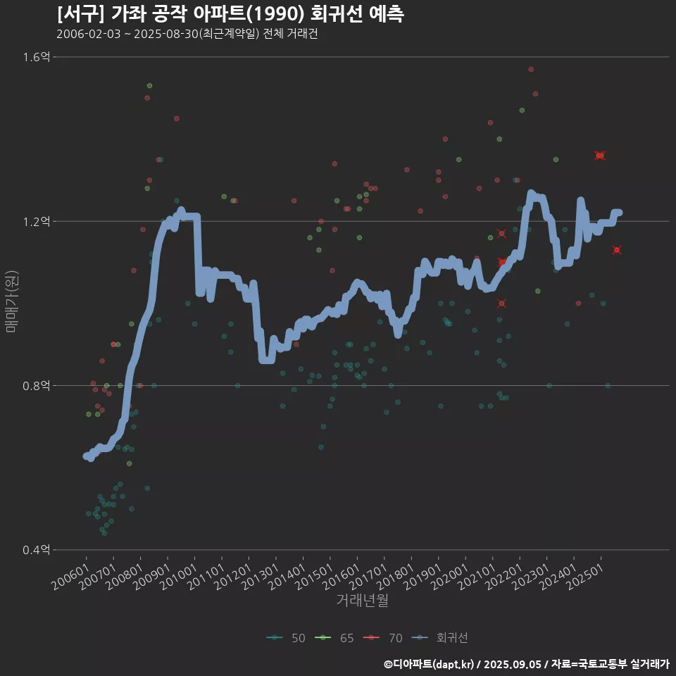 [서구] 가좌 공작 아파트(1990) 회귀선 예측