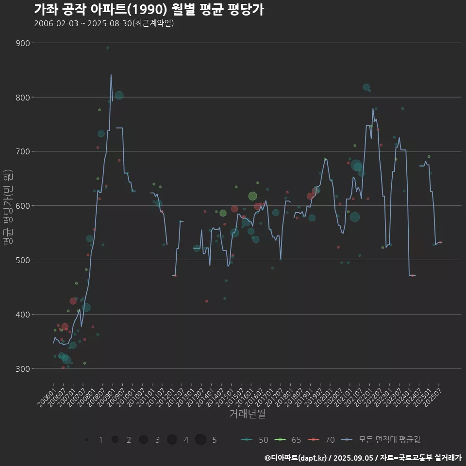 가좌 공작 아파트(1990) 월별 평균 평당가