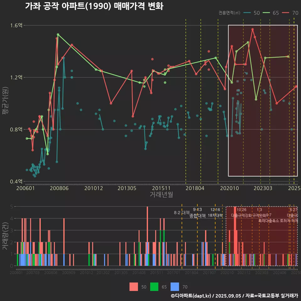 가좌 공작 아파트(1990) 매매가격 변화