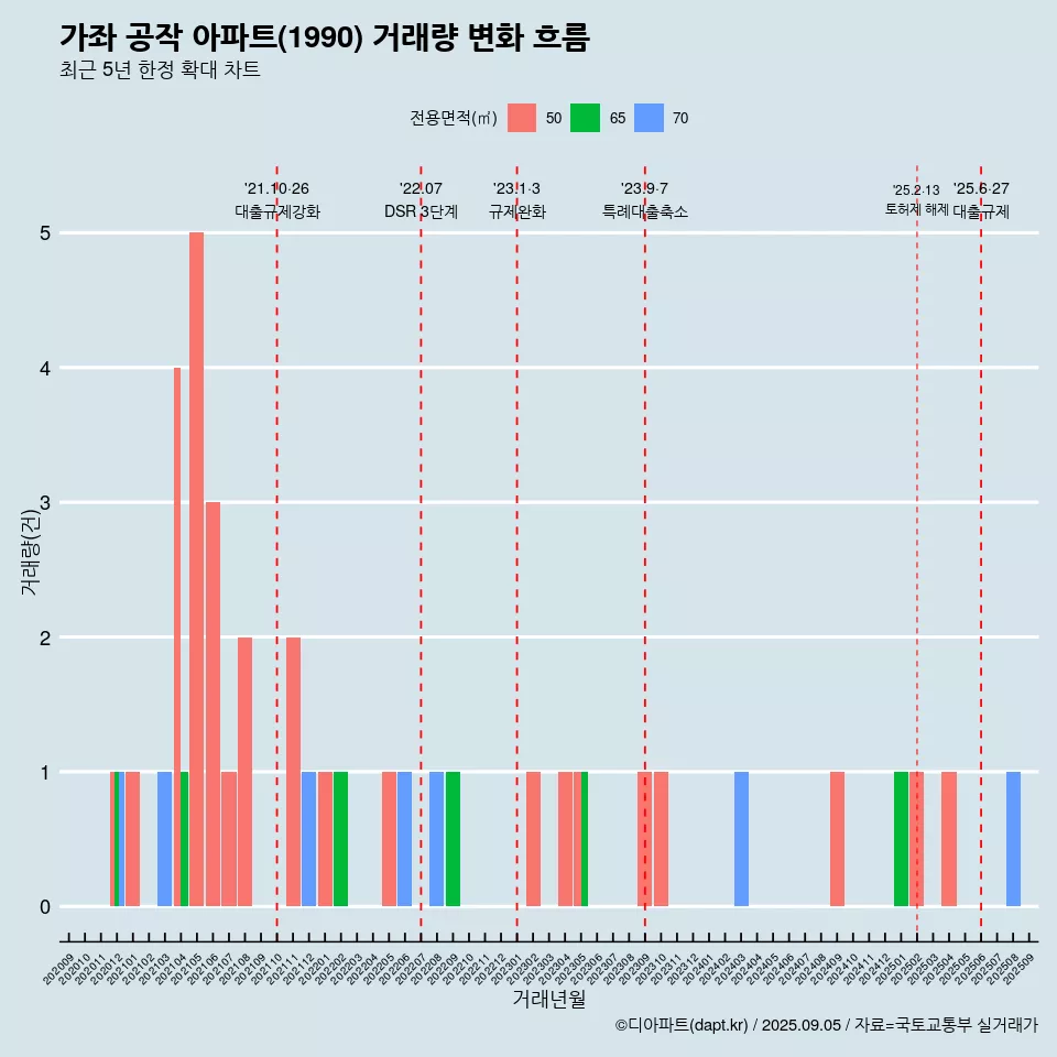가좌 공작 아파트(1990) 거래량 변화 흐름