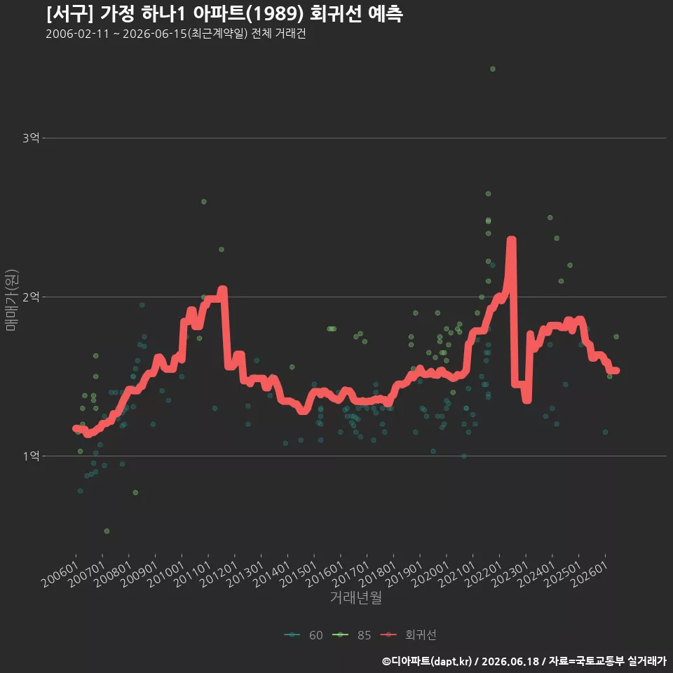 [서구] 가정 하나1 아파트(1989) 회귀선 예측