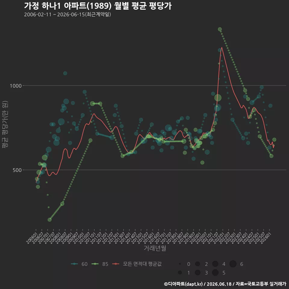 가정 하나1 아파트(1989) 월별 평균 평당가