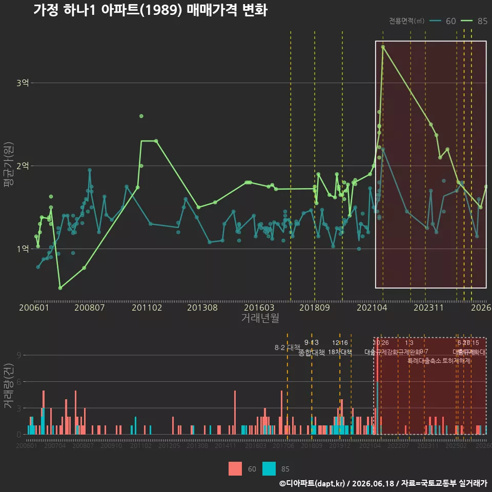 가정 하나1 아파트(1989) 매매가격 변화