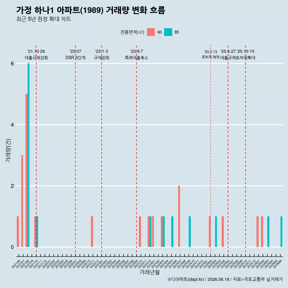 가정 하나1 아파트(1989) 거래량 변화 흐름