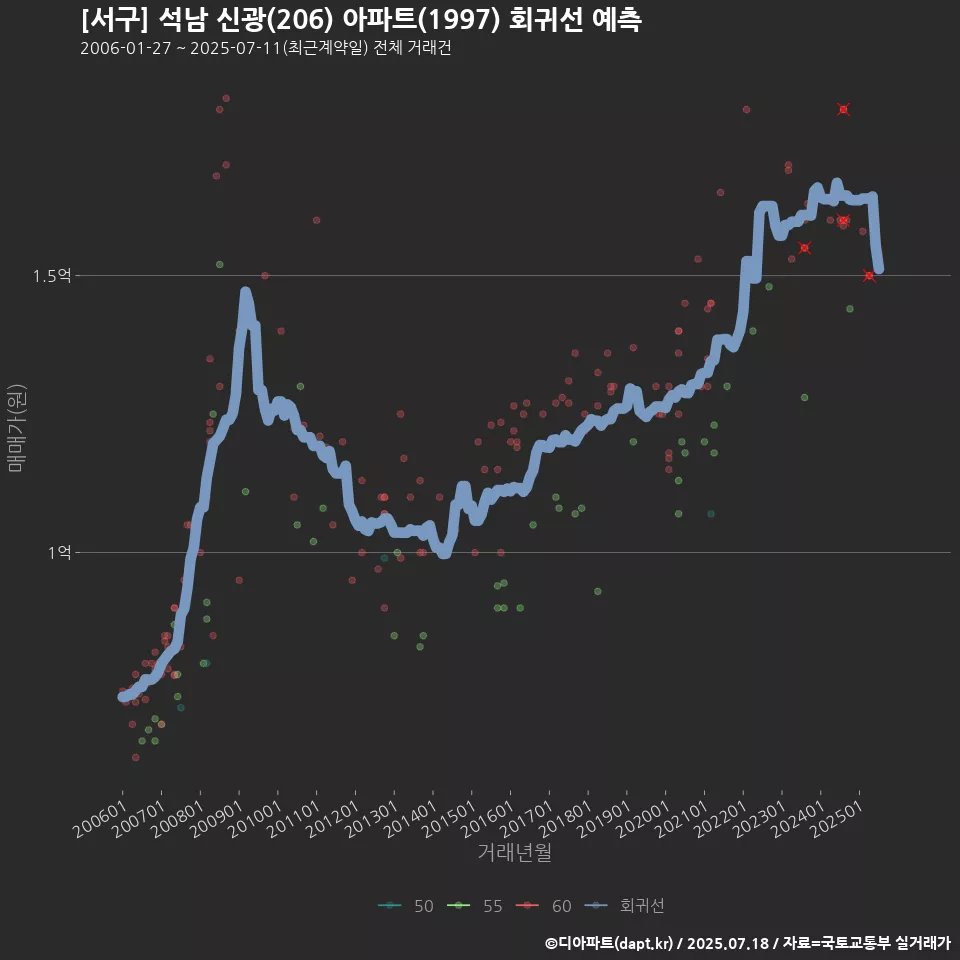 [서구] 석남 신광(206) 아파트(1997) 회귀선 예측