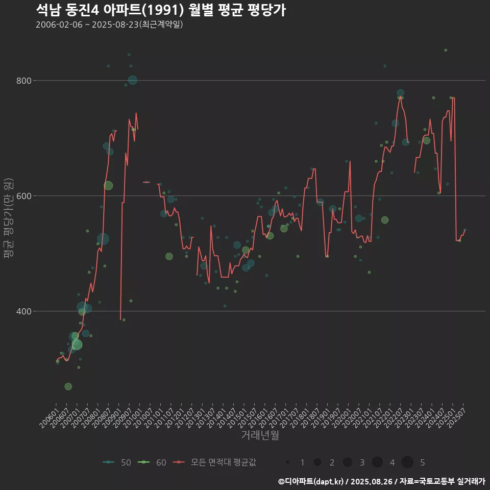석남 동진4 아파트(1991) 월별 평균 평당가