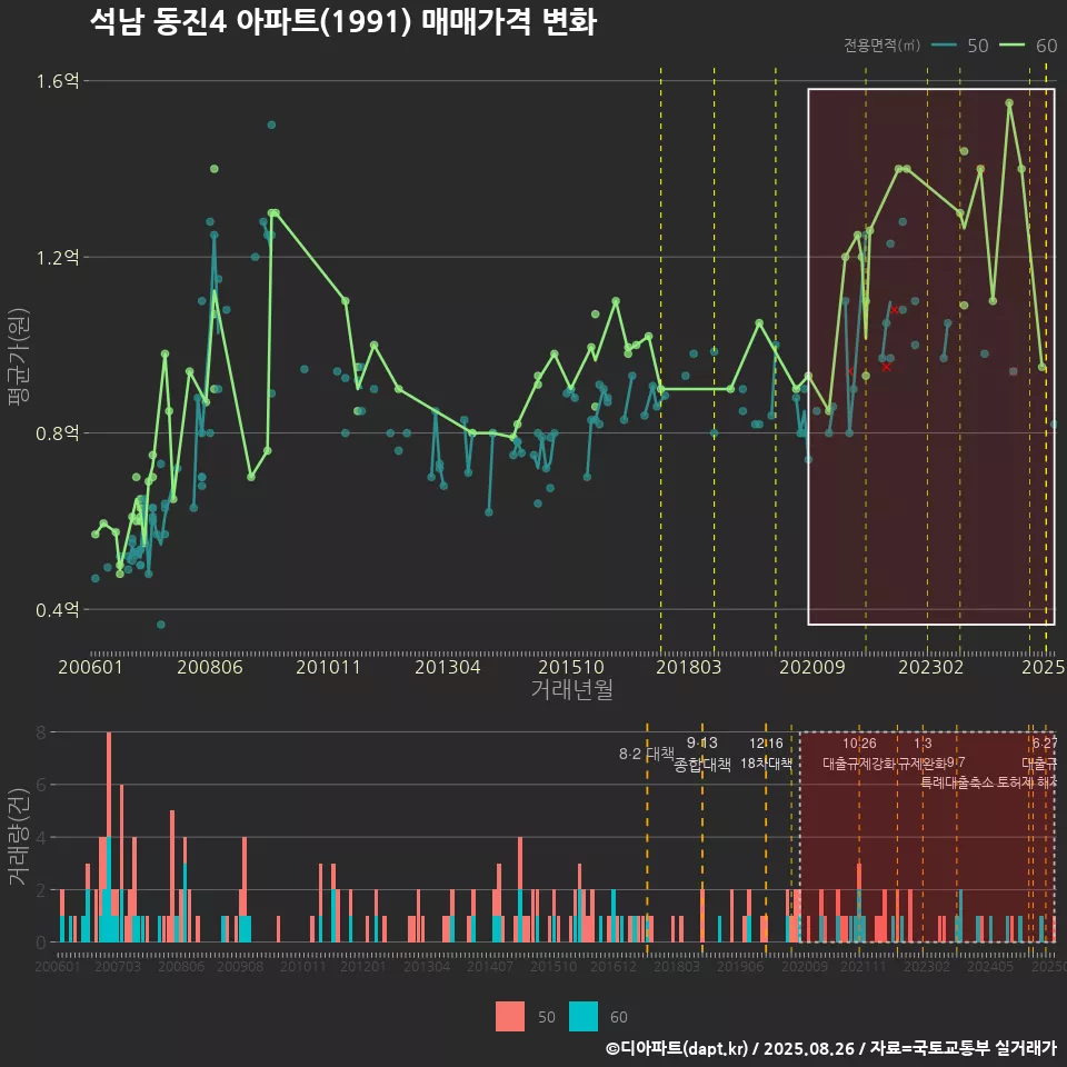 석남 동진4 아파트(1991) 매매가격 변화