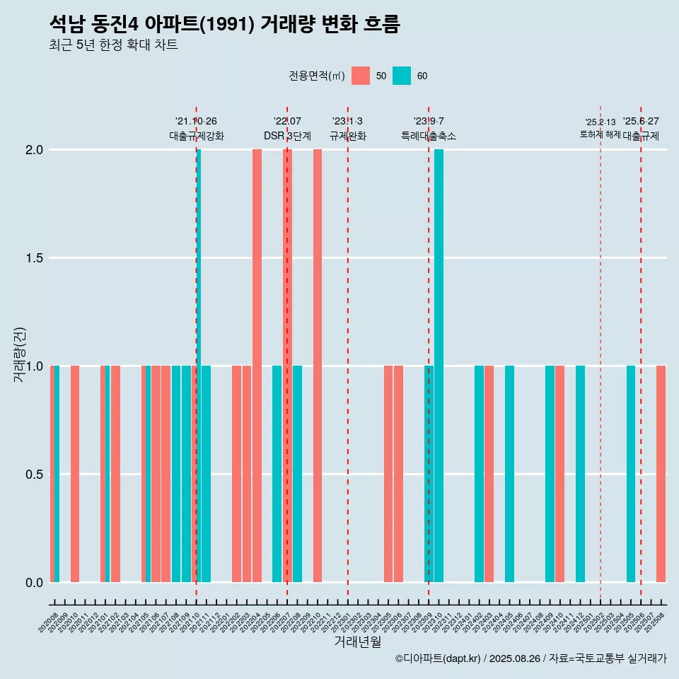 석남 동진4 아파트(1991) 거래량 변화 흐름