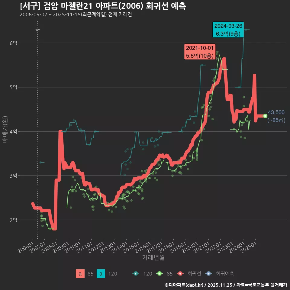 [서구] 검암 마젤란21 아파트(2006) 회귀선 예측