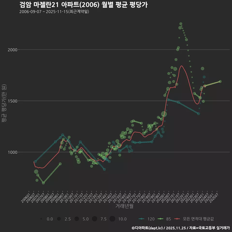 검암 마젤란21 아파트(2006) 월별 평균 평당가