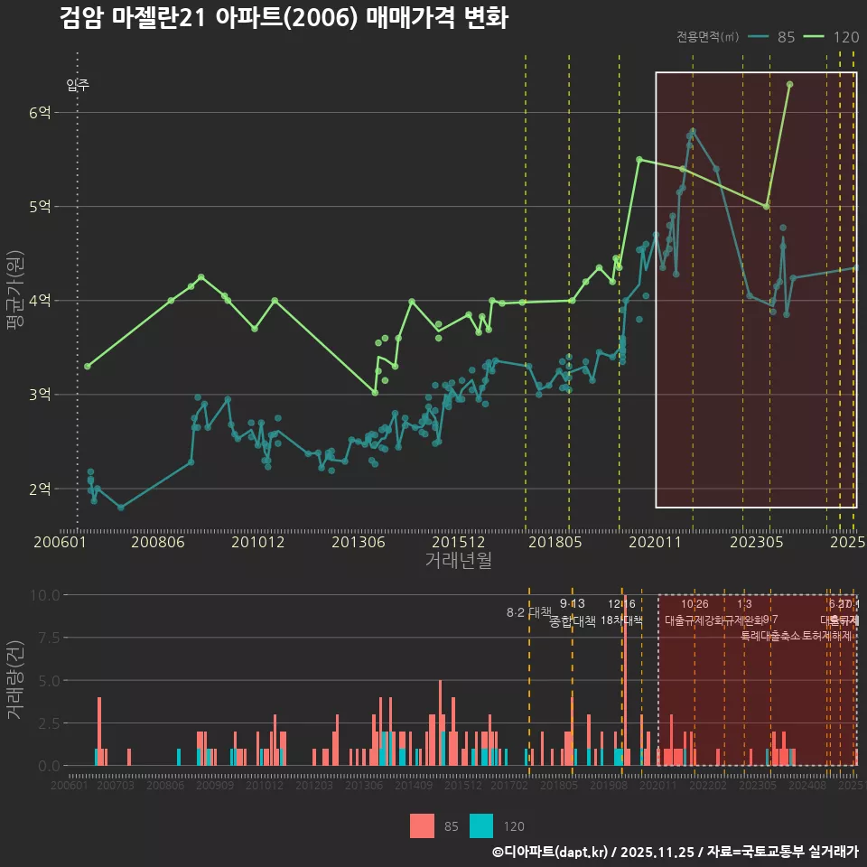 검암 마젤란21 아파트(2006) 매매가격 변화
