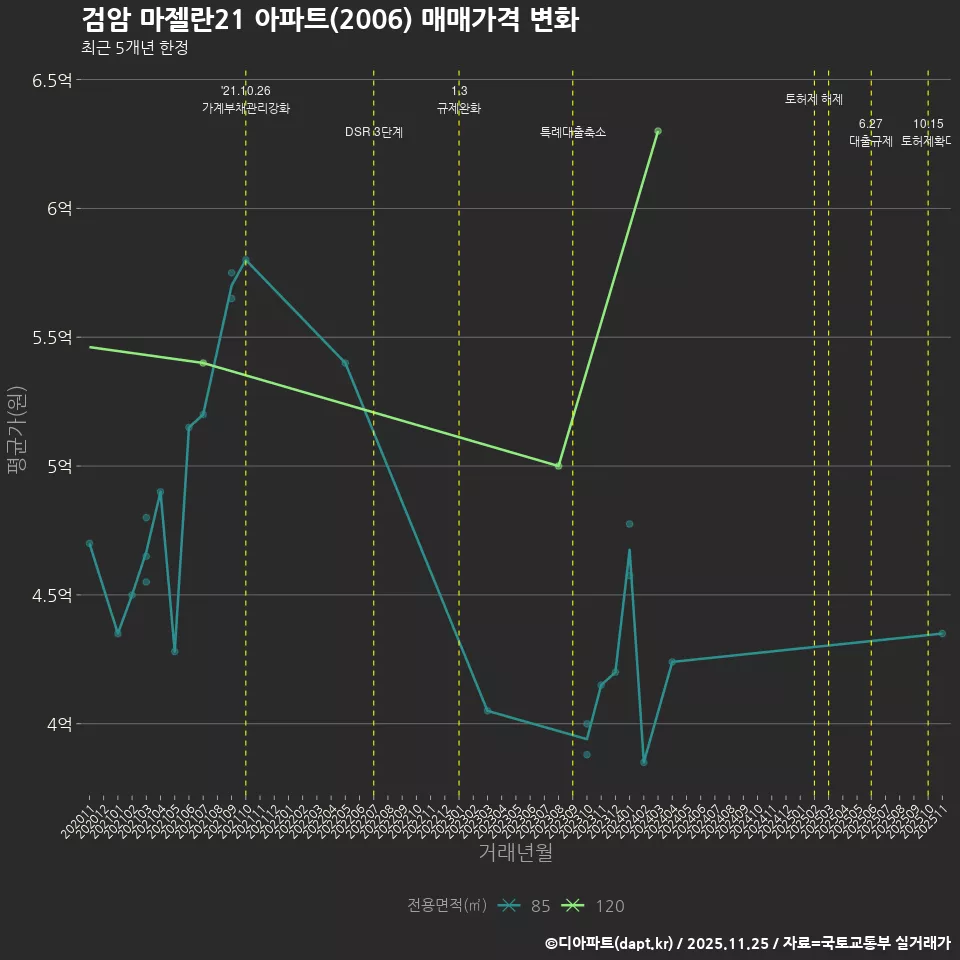 검암 마젤란21 아파트(2006) 매매가격 변화