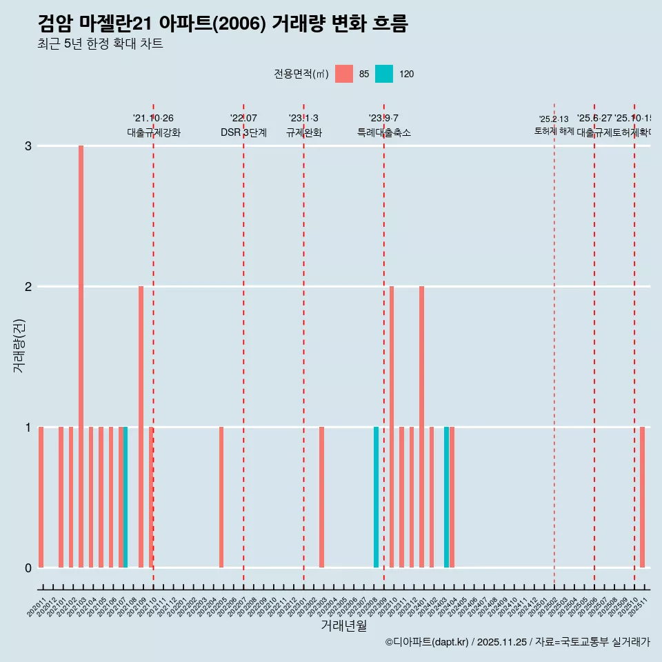 검암 마젤란21 아파트(2006) 거래량 변화 흐름