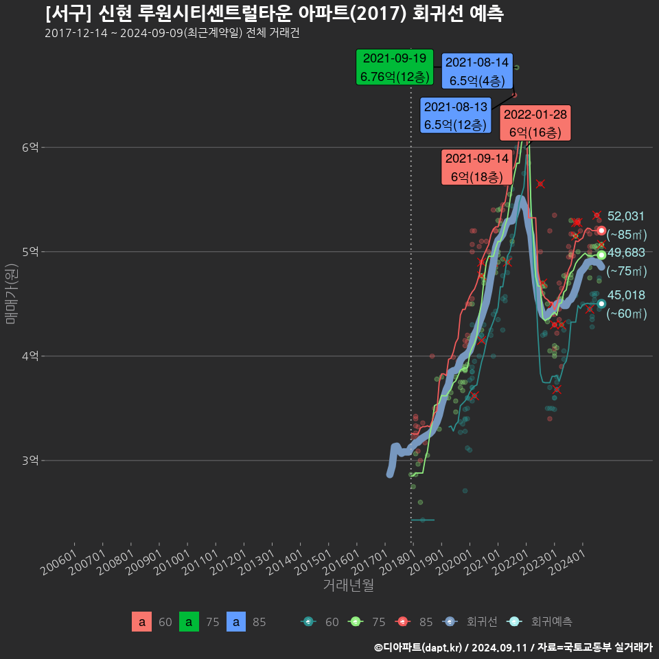 [서구] 신현 루원시티센트럴타운 아파트(2017) 회귀선 예측