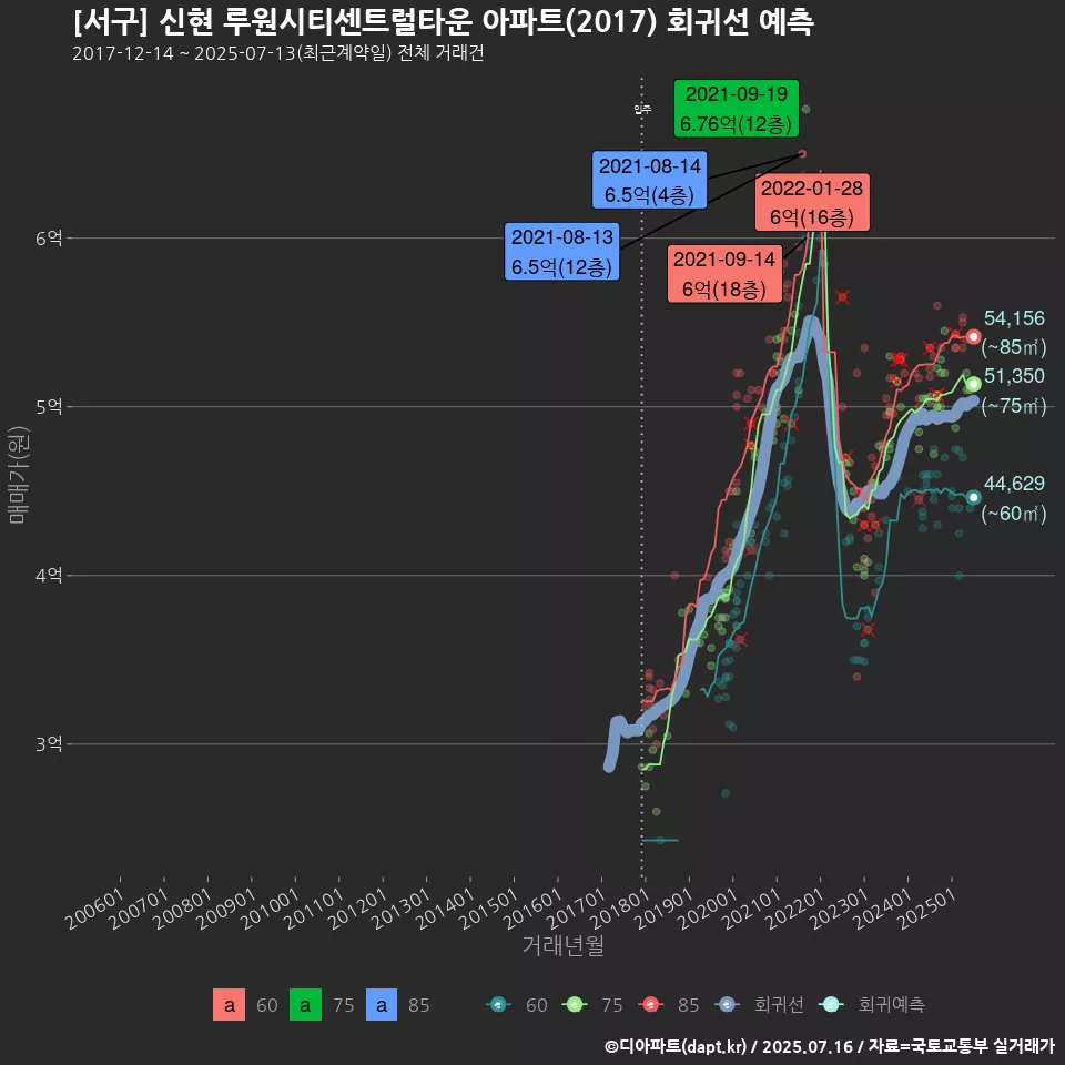 [서구] 신현 루원시티센트럴타운 아파트(2017) 회귀선 예측