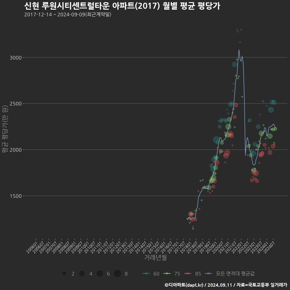 신현 루원시티센트럴타운 아파트(2017) 월별 평균 평당가