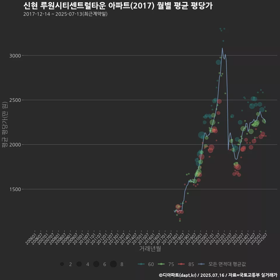 신현 루원시티센트럴타운 아파트(2017) 월별 평균 평당가