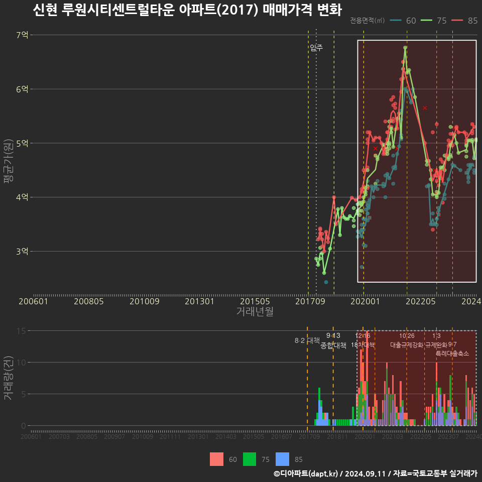 신현 루원시티센트럴타운 아파트(2017) 매매가격 변화