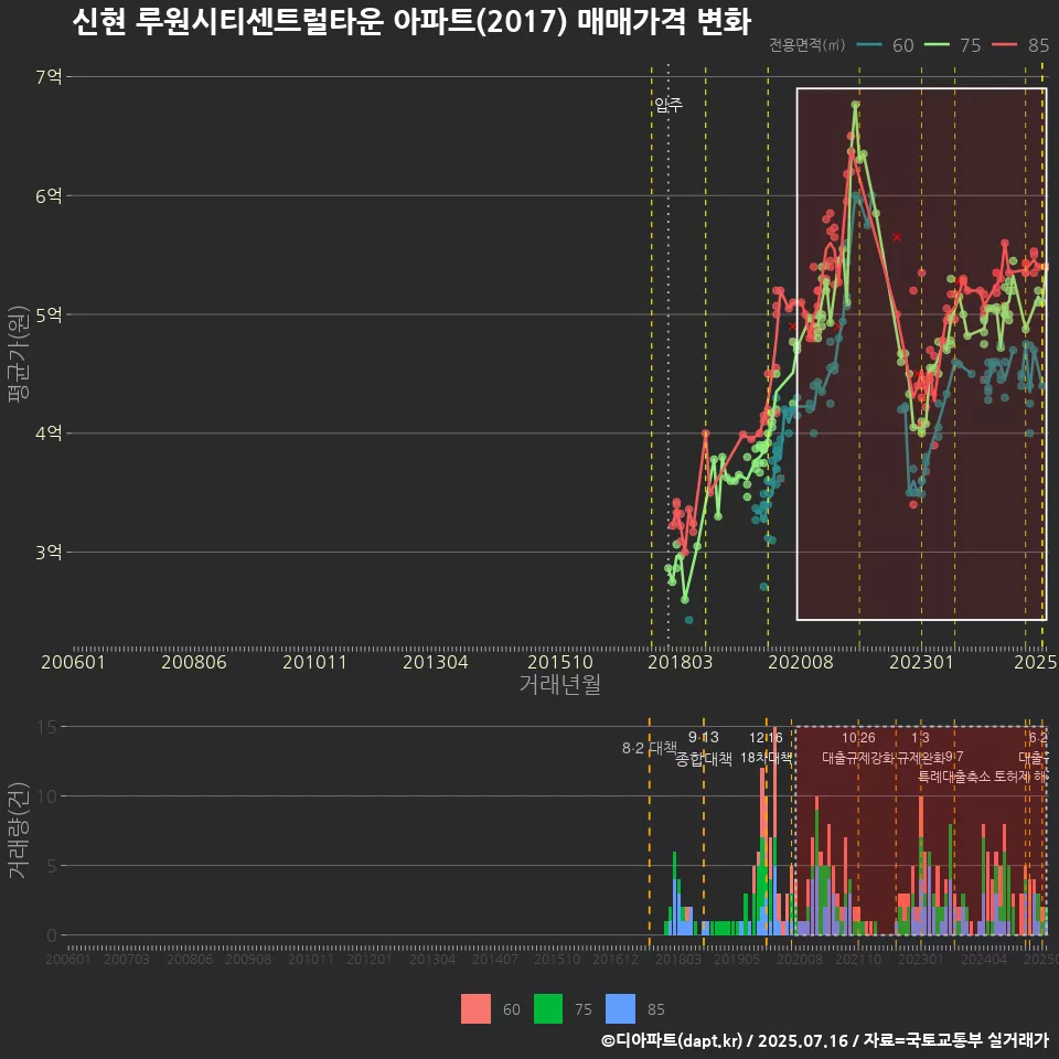 신현 루원시티센트럴타운 아파트(2017) 매매가격 변화