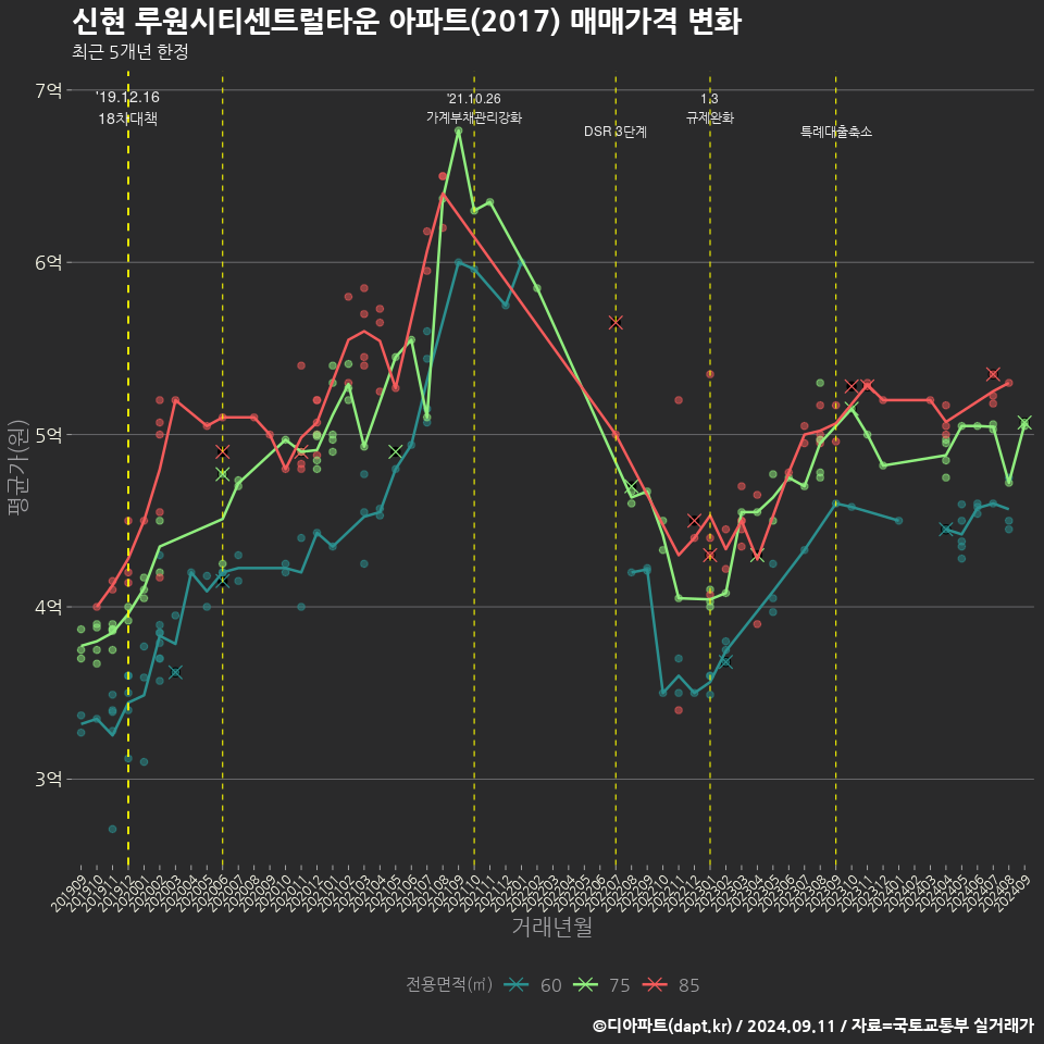 신현 루원시티센트럴타운 아파트(2017) 매매가격 변화