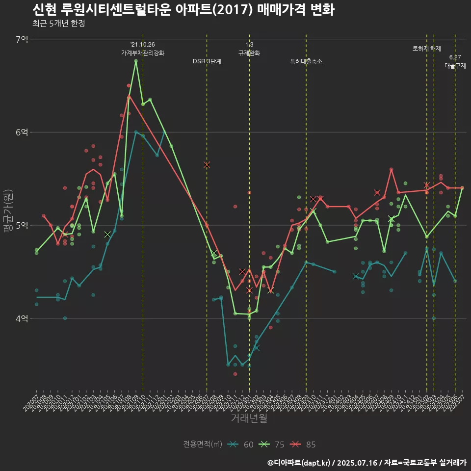 신현 루원시티센트럴타운 아파트(2017) 매매가격 변화