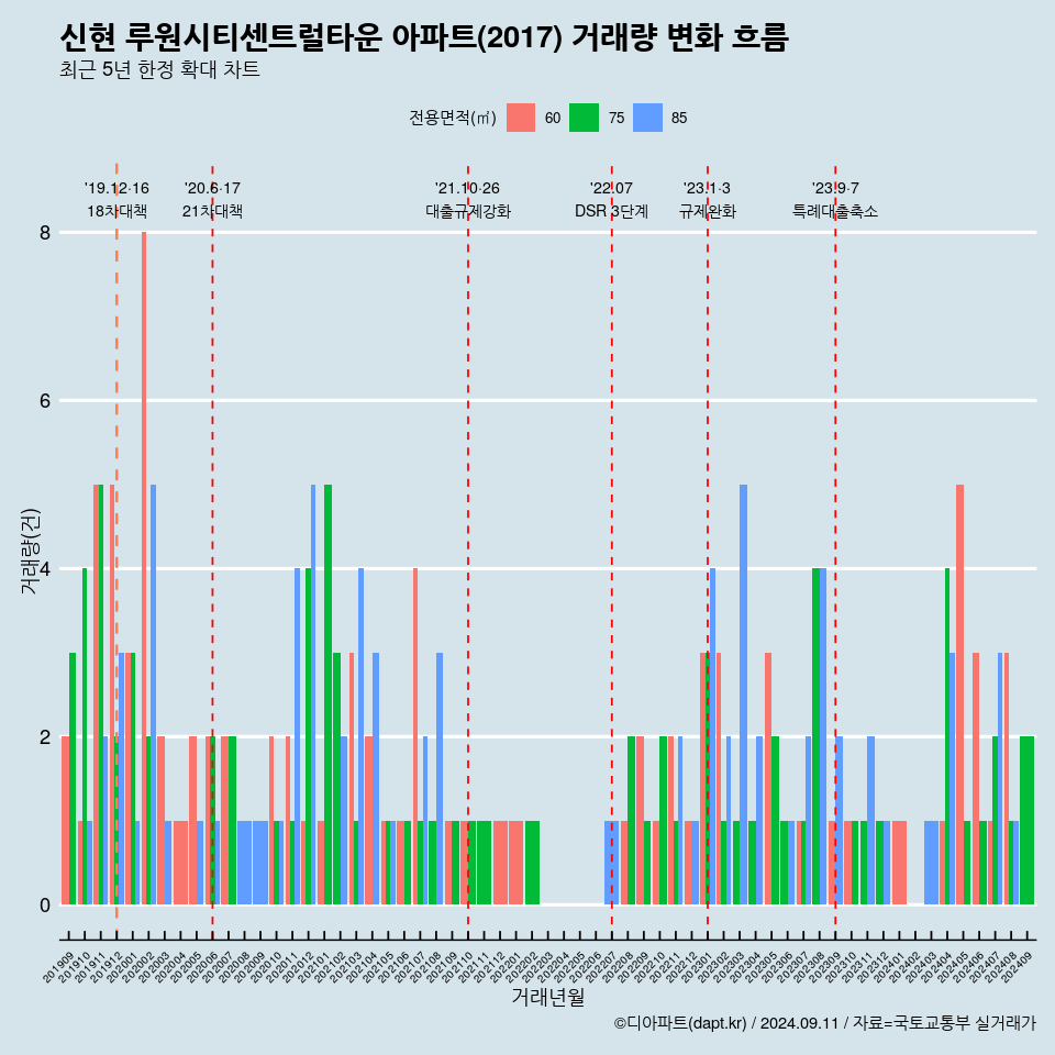 신현 루원시티센트럴타운 아파트(2017) 거래량 변화 흐름