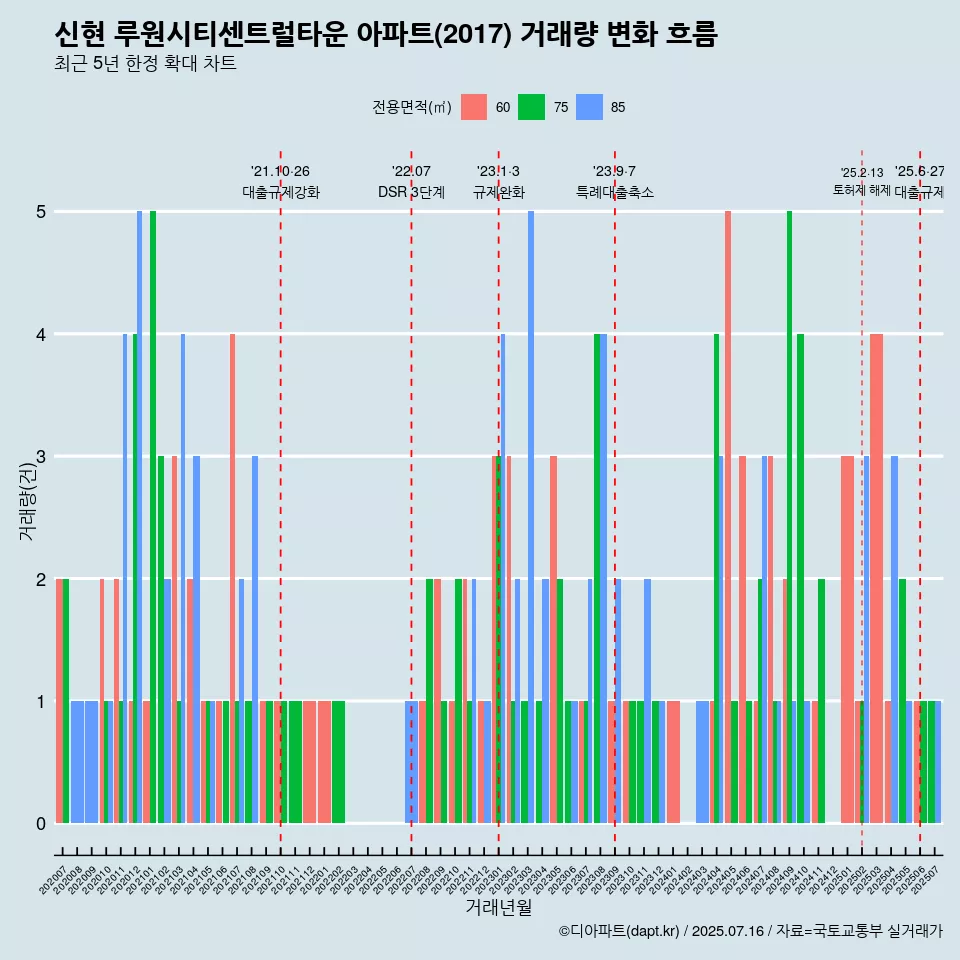 신현 루원시티센트럴타운 아파트(2017) 거래량 변화 흐름
