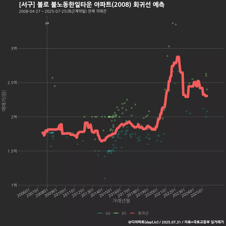 [서구] 불로 불노동한일타운 아파트(2008) 회귀선 예측