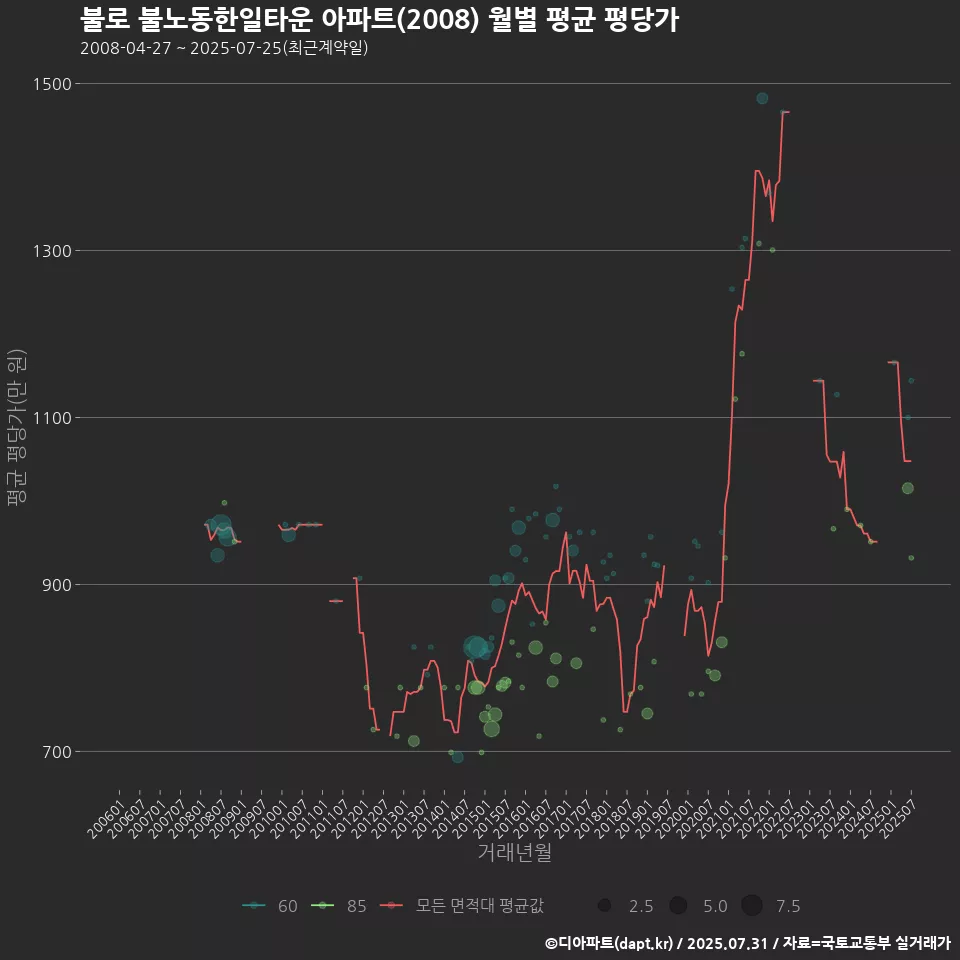 불로 불노동한일타운 아파트(2008) 월별 평균 평당가