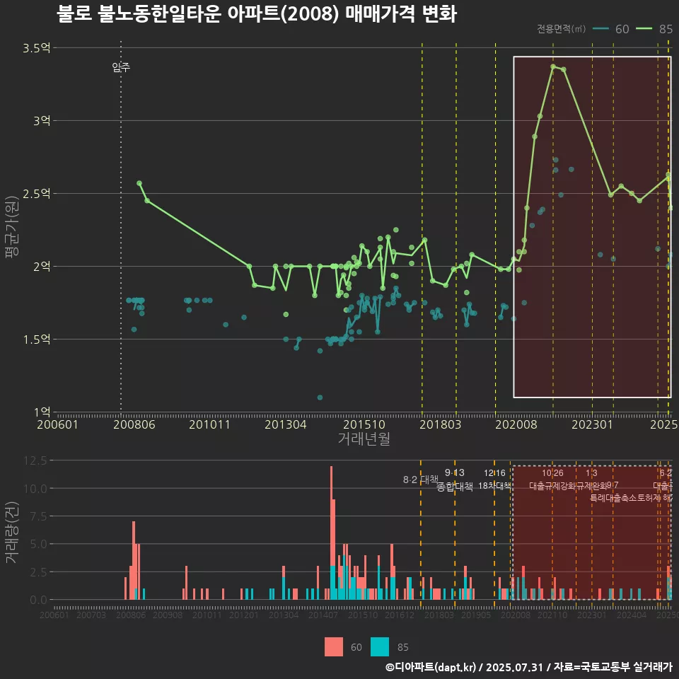 불로 불노동한일타운 아파트(2008) 매매가격 변화