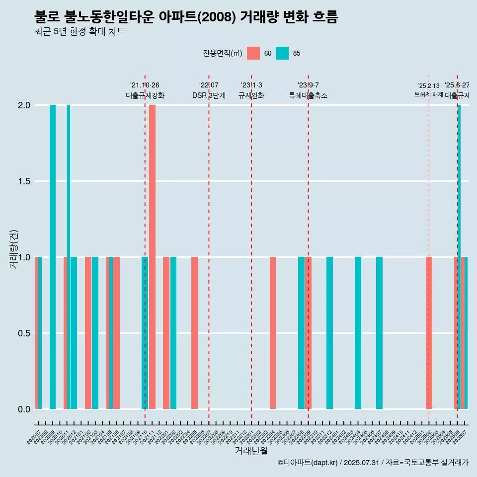 불로 불노동한일타운 아파트(2008) 거래량 변화 흐름