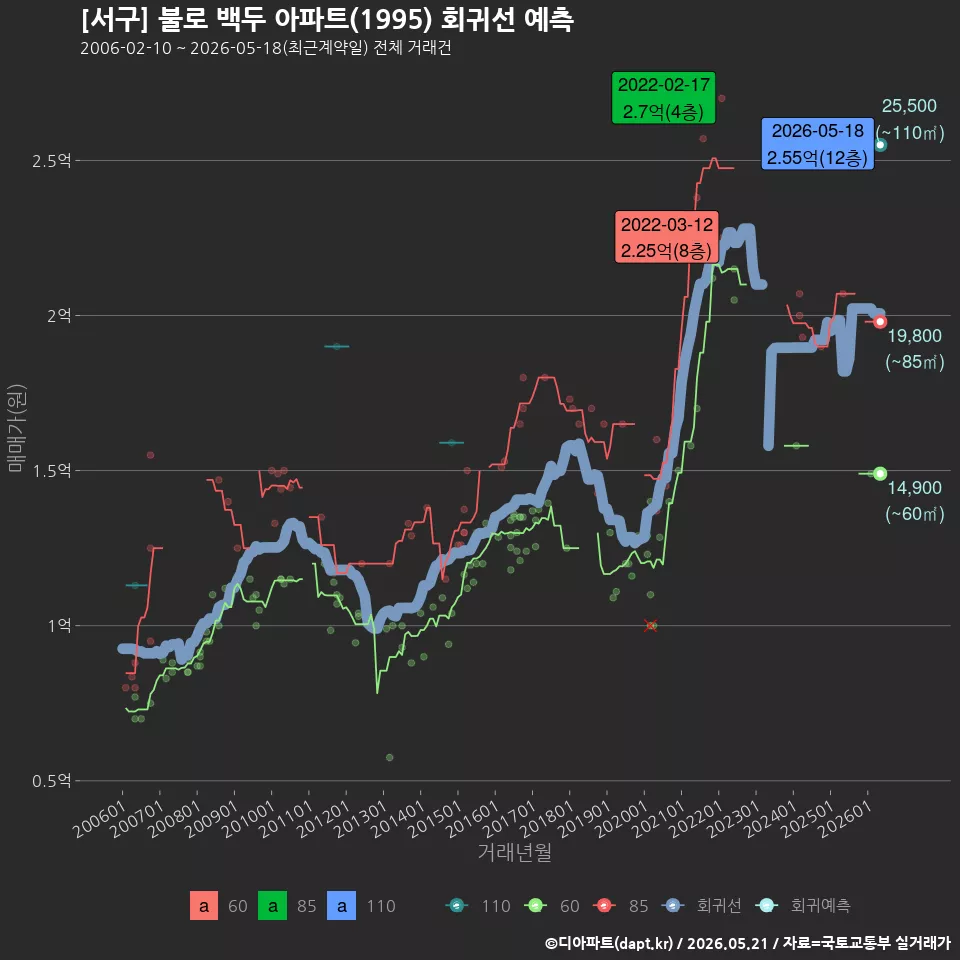 [서구] 불로 백두 아파트(1995) 회귀선 예측
