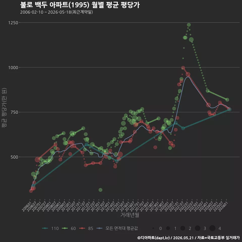불로 백두 아파트(1995) 월별 평균 평당가