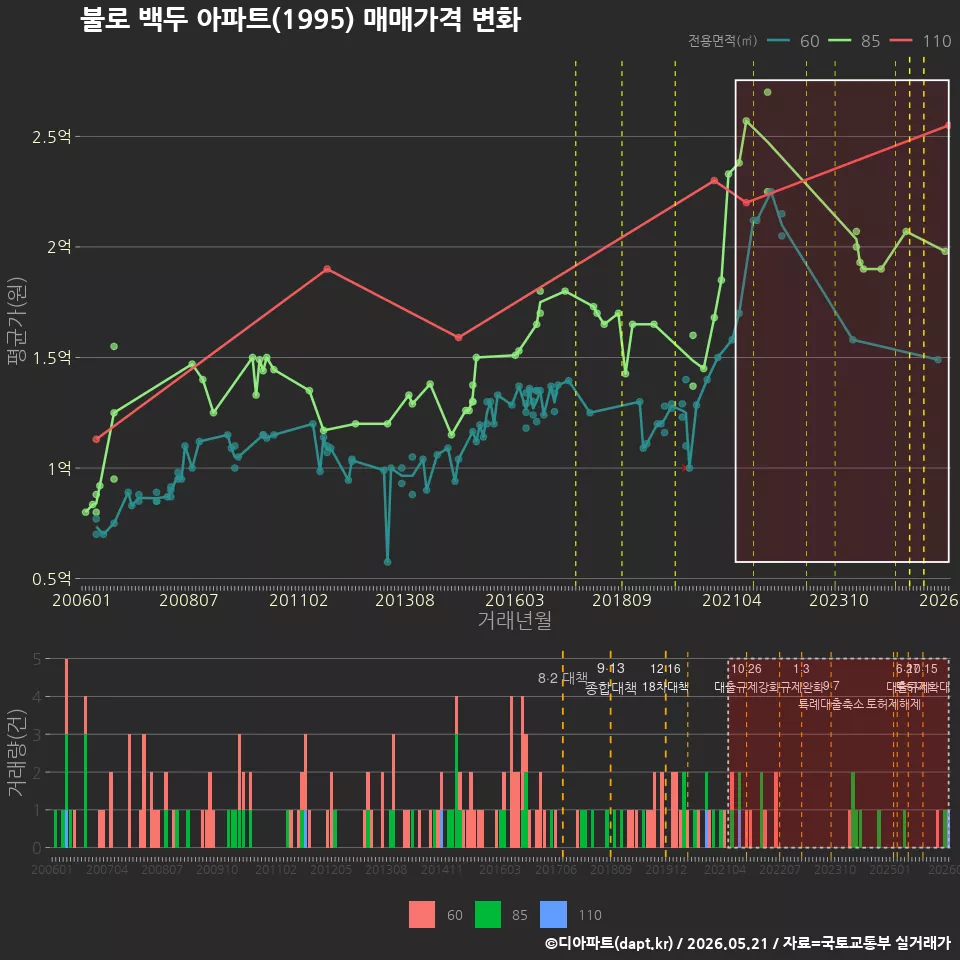 불로 백두 아파트(1995) 매매가격 변화