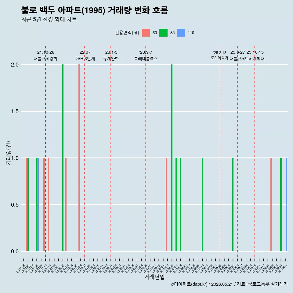 불로 백두 아파트(1995) 거래량 변화 흐름