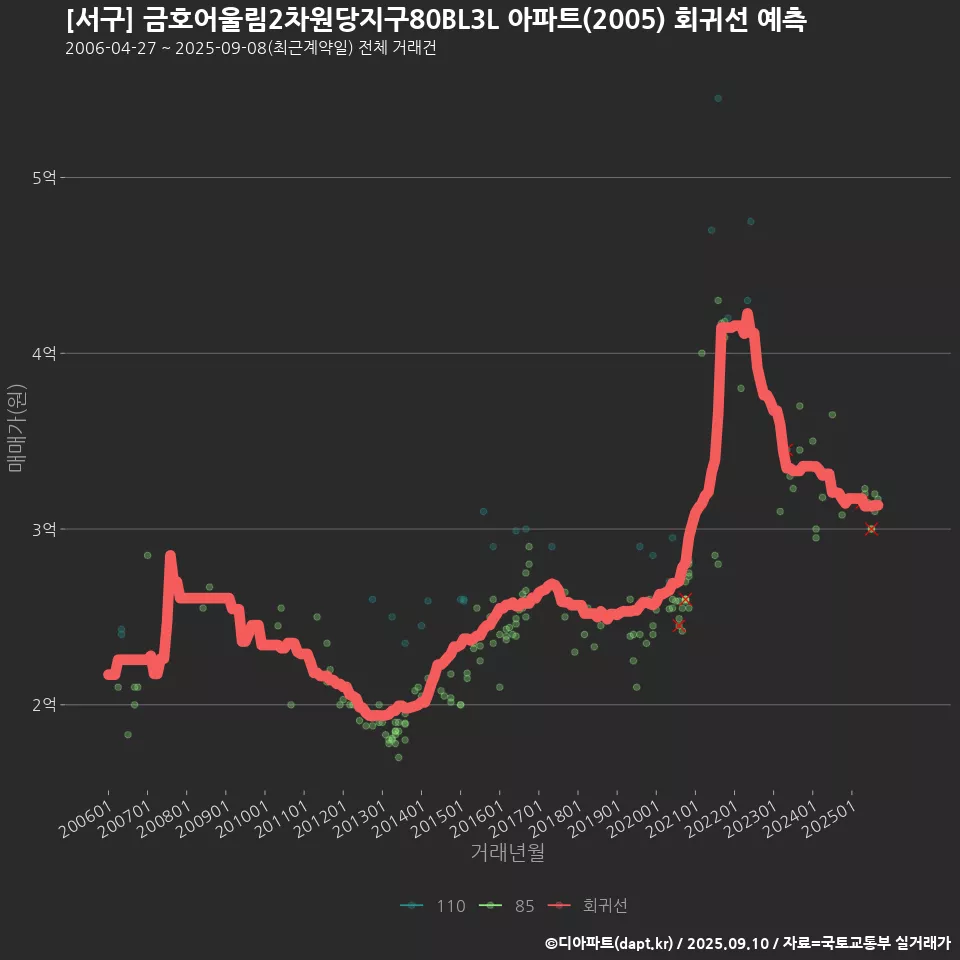 [서구] 금호어울림2차원당지구80BL3L 아파트(2005) 회귀선 예측