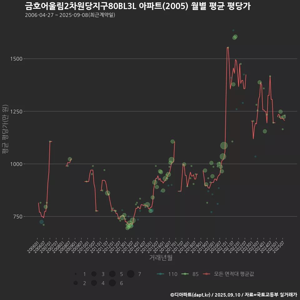 금호어울림2차원당지구80BL3L 아파트(2005) 월별 평균 평당가