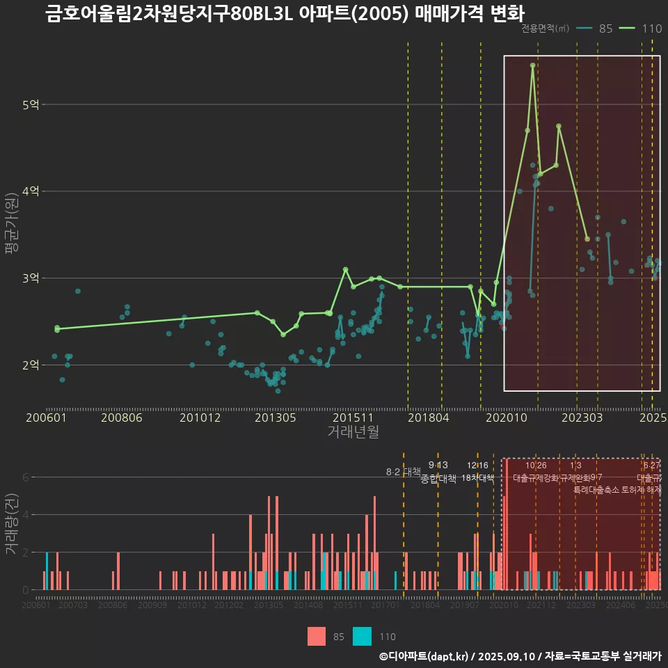금호어울림2차원당지구80BL3L 아파트(2005) 매매가격 변화