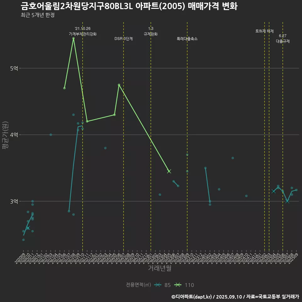 금호어울림2차원당지구80BL3L 아파트(2005) 매매가격 변화