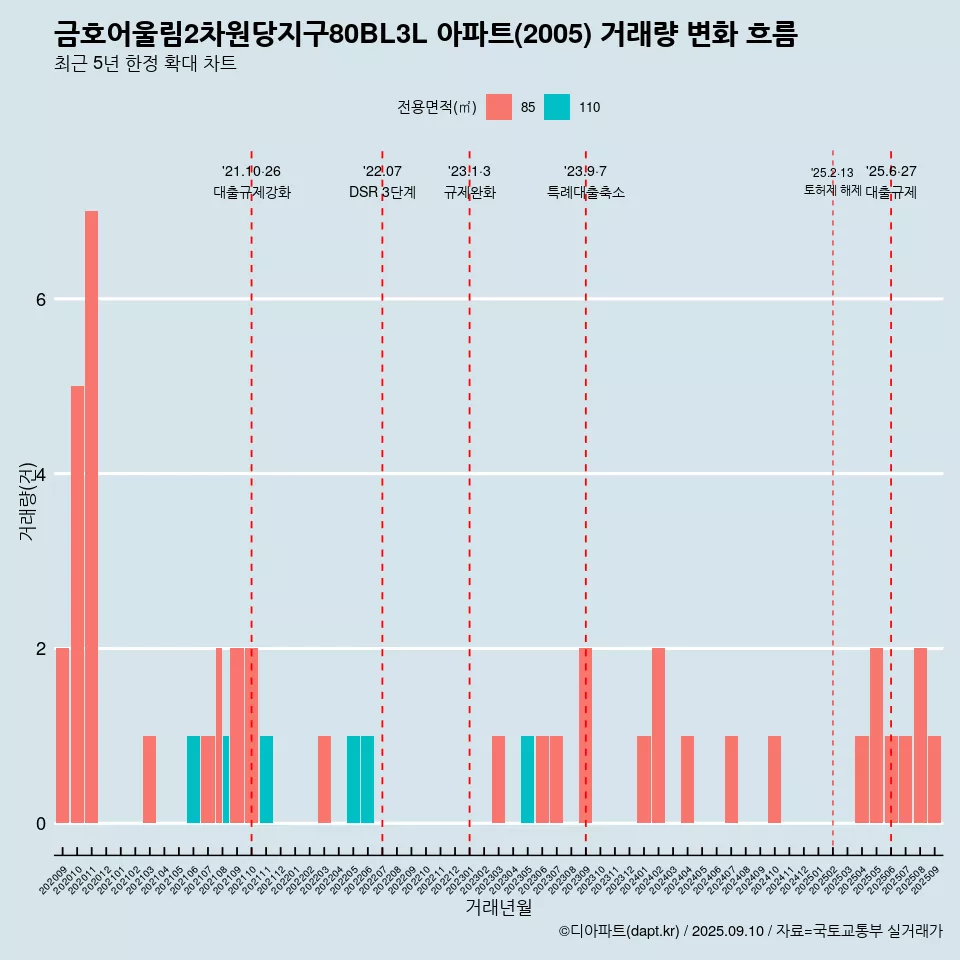 금호어울림2차원당지구80BL3L 아파트(2005) 거래량 변화 흐름
