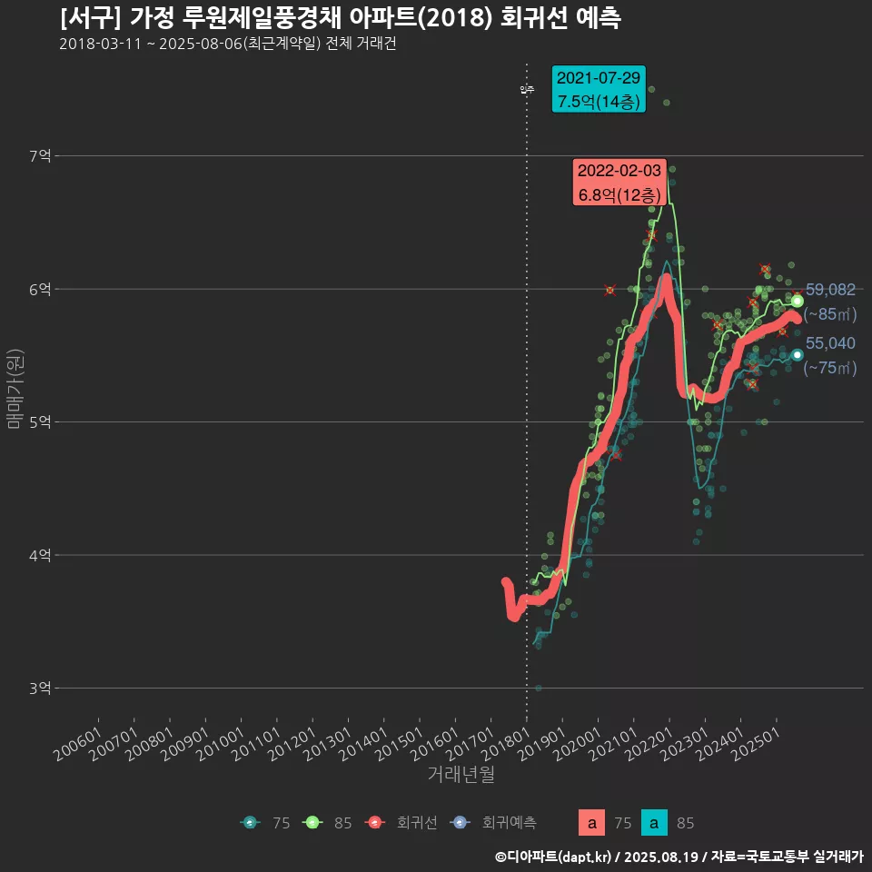 [서구] 가정 루원제일풍경채 아파트(2018) 회귀선 예측