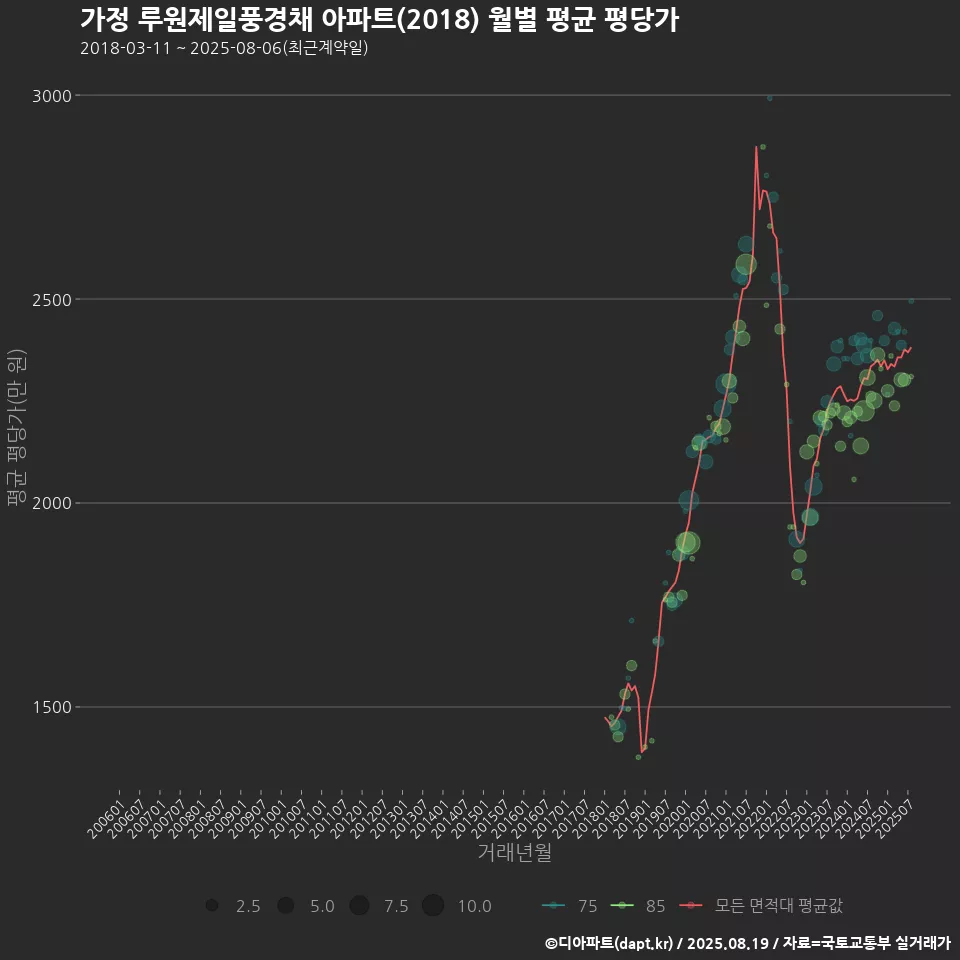 가정 루원제일풍경채 아파트(2018) 월별 평균 평당가