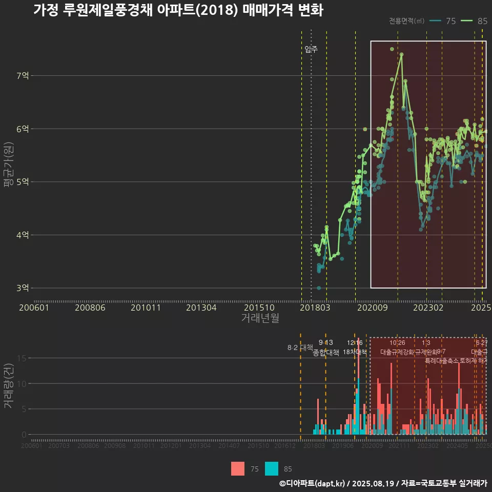 가정 루원제일풍경채 아파트(2018) 매매가격 변화