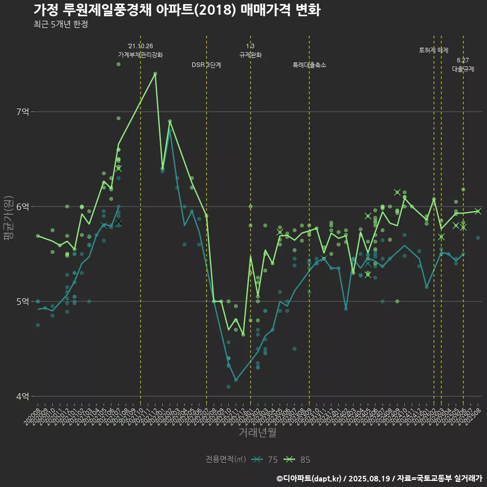 가정 루원제일풍경채 아파트(2018) 매매가격 변화