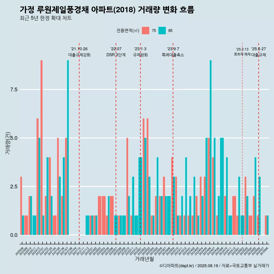 가정 루원제일풍경채 아파트(2018) 거래량 변화 흐름