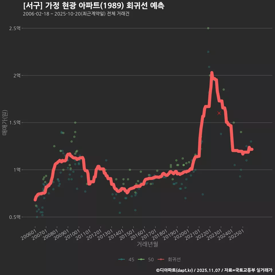 [서구] 가정 현광 아파트(1989) 회귀선 예측