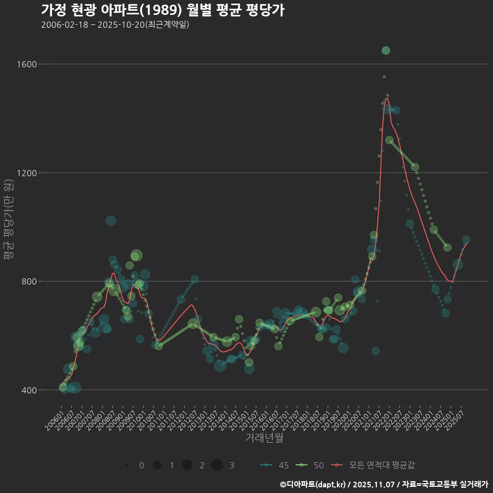 가정 현광 아파트(1989) 월별 평균 평당가
